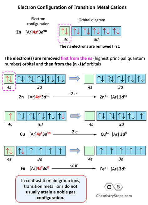 transition metal cations diagram